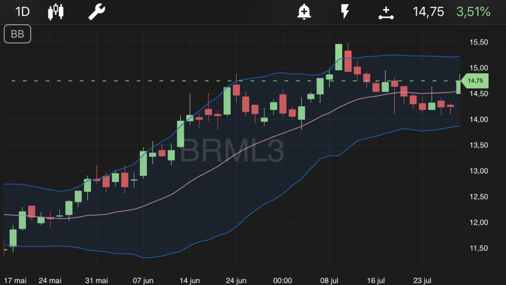 Tela de ações da BRML3 no TradeMap