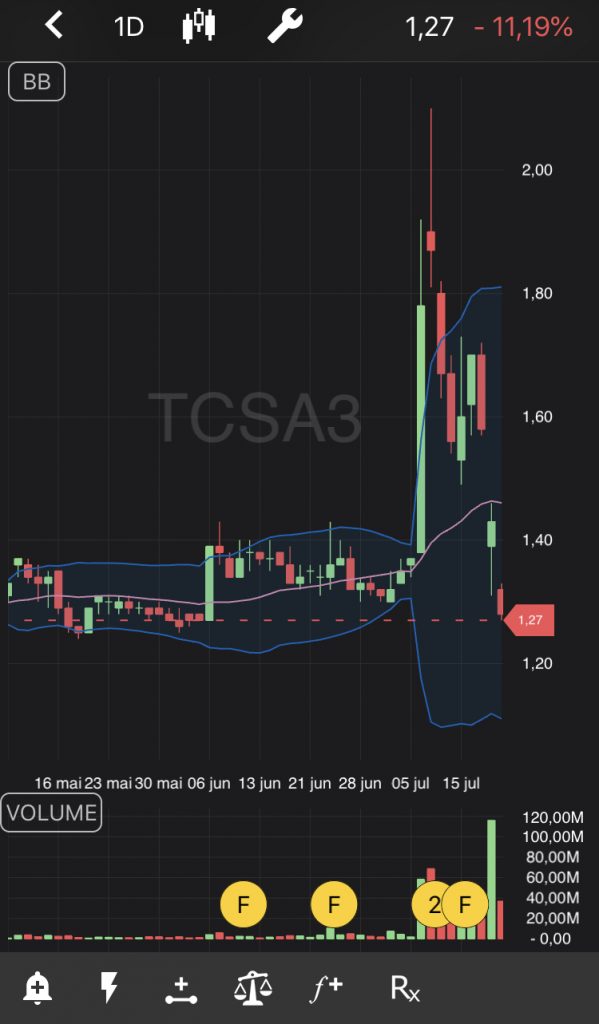 Tela de ações da TCSA3 no TradeMap
