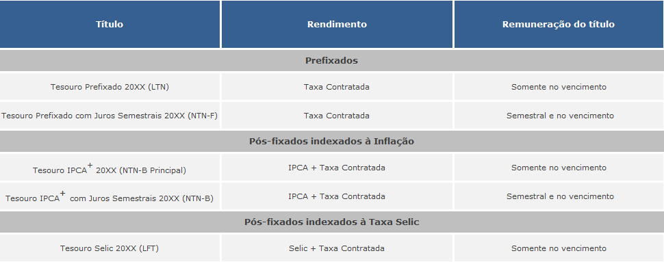 Tesouro Direto
