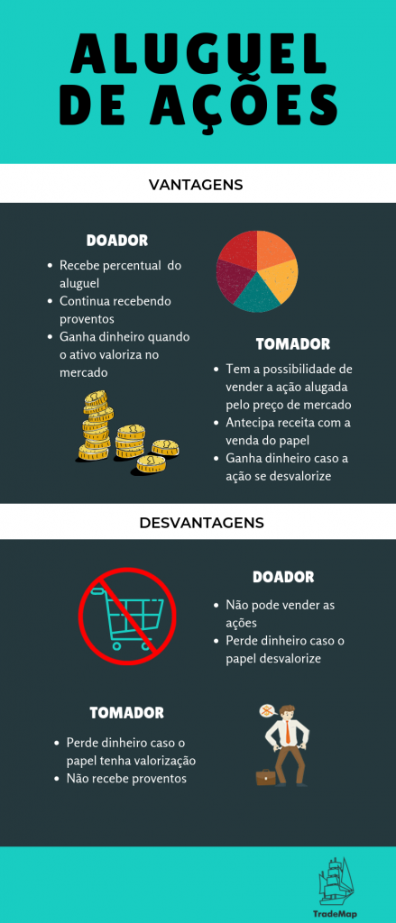 Aluguel de ações - TradeMap