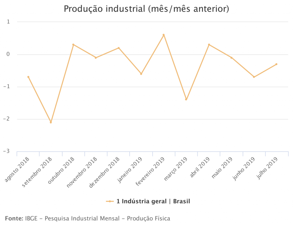 IBGE - Produção industrial