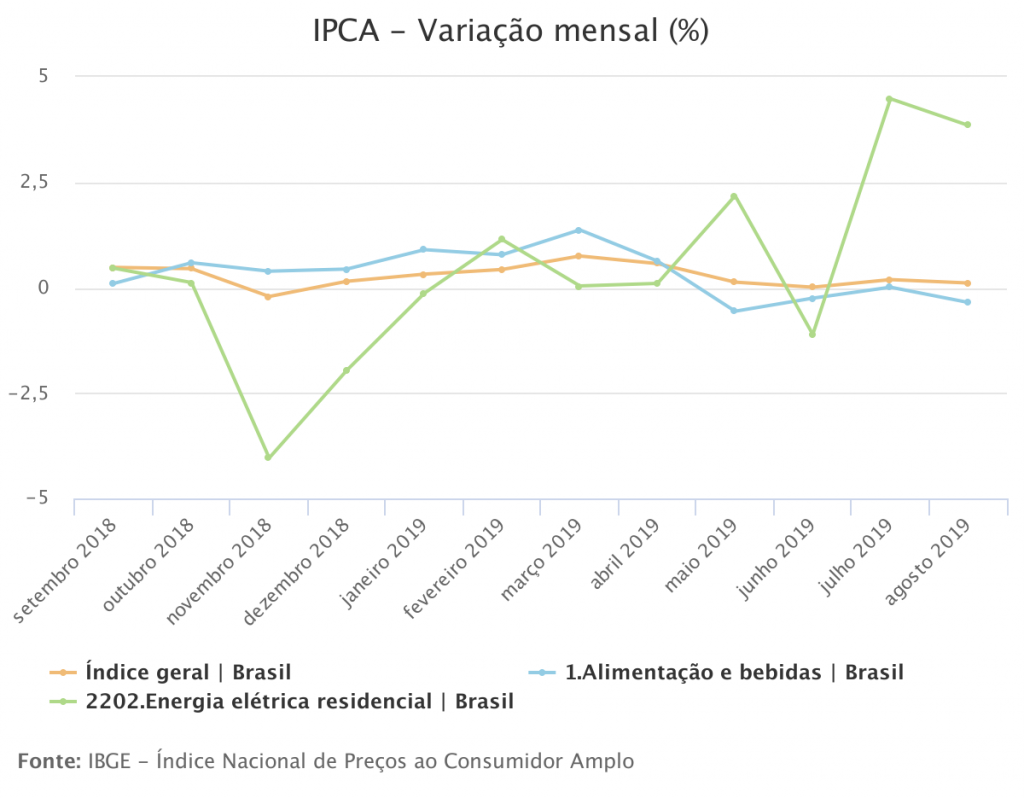 IPCA - Inflação - IBGE