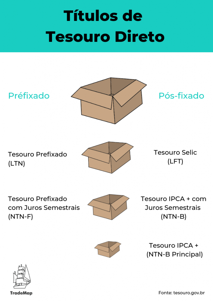 Renda Fixa em Tesouro Direto - TradeMap