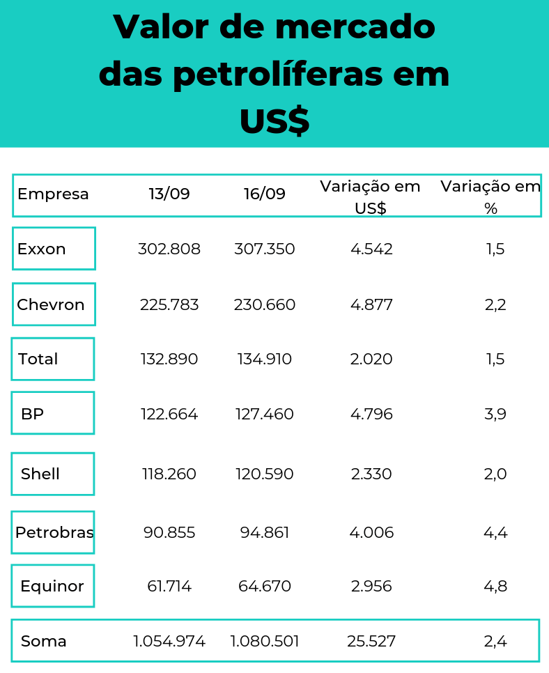 Valor de mercado das petrolíferas