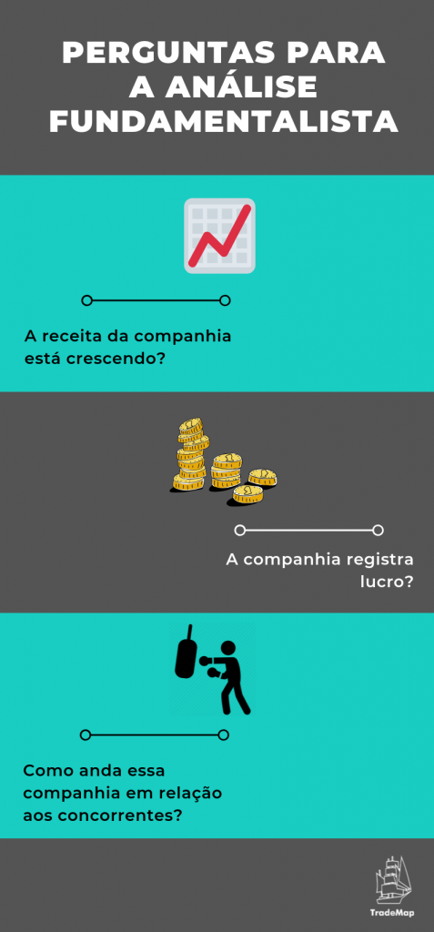 Perguntas relacionadas à Análise Fundamentalista (Infográfico: TradeMap)