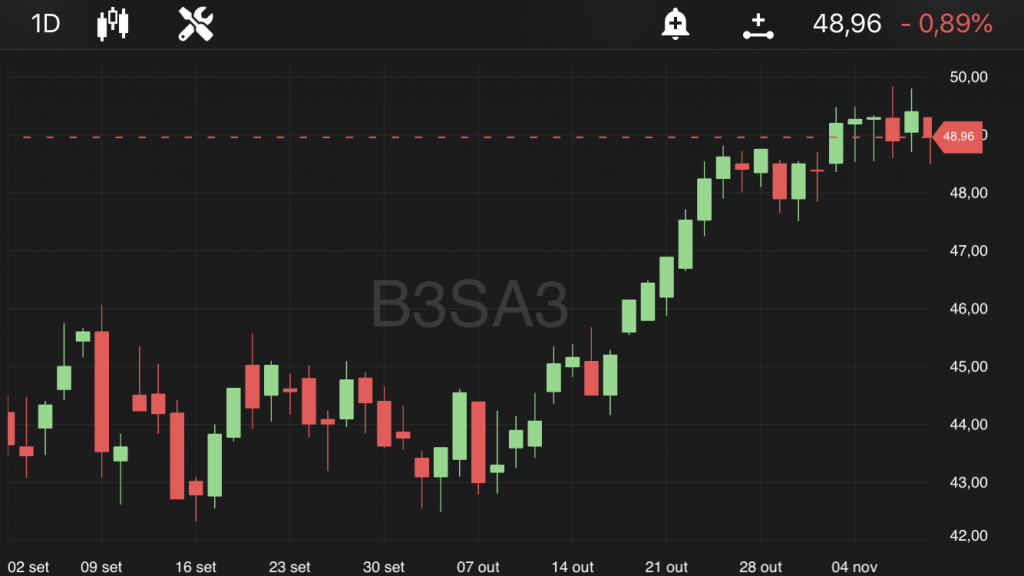B3 (B3SA3), às 11h40, no TradeMap