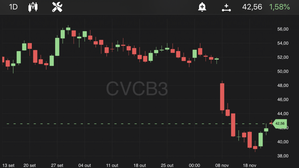 CVC (CVCB3), às 10h25, no TradeMap