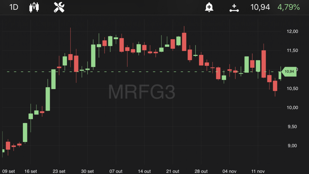 Marfrig (MRFG3), às 14h20, no TradeMap