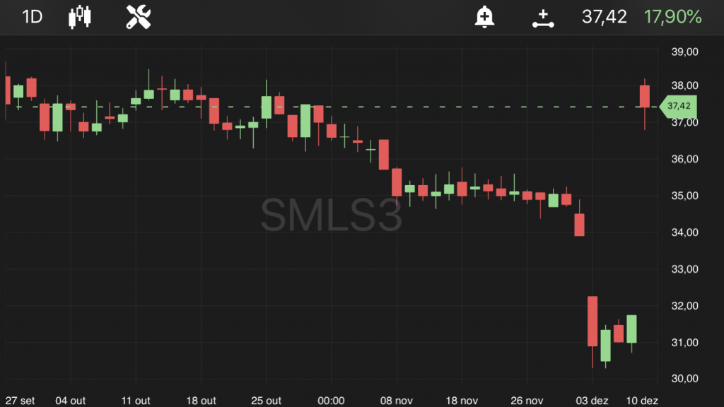 SMLS3, às 11h25, no TradeMap
