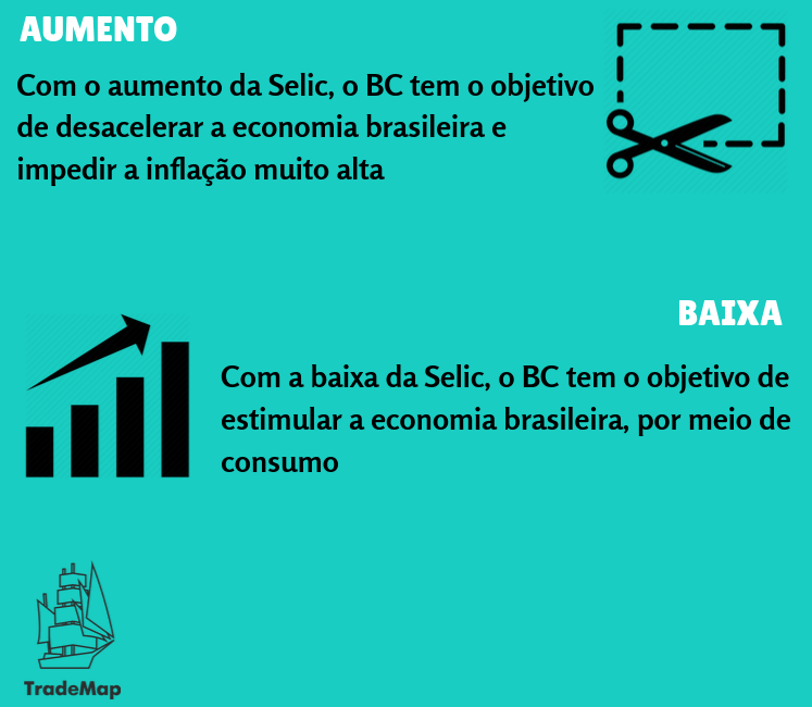 Selic - Infográfico desenvolvido por TradeMap