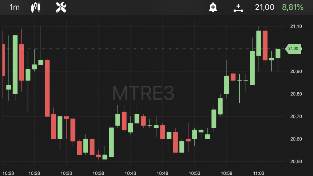 Mitre (MTRE3), às 11h05, no TradeMap