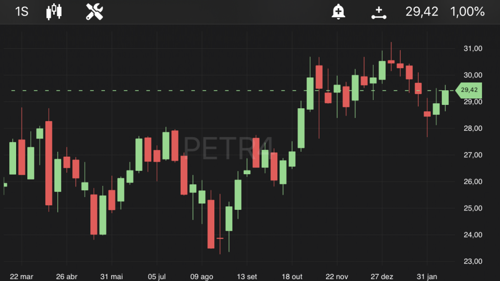 Petrobras (PETR4), às 11h33. no TradeMap
