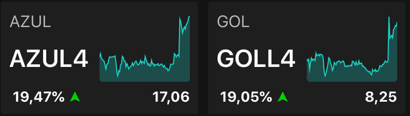 Azul (AZUL4) e Gol (GOLL4), às 11h23, no TradeMap