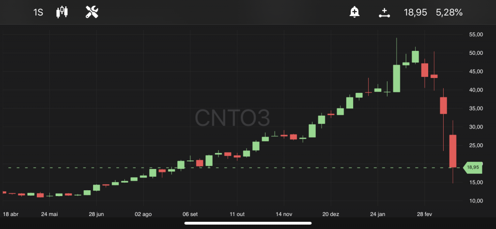 Centauro (CNTO3), às 13h14, no TradeMap