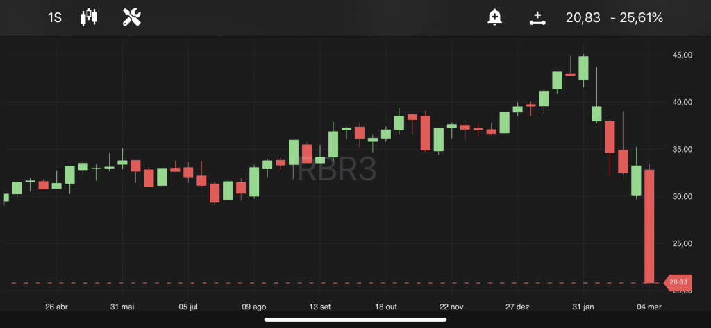 IRB Brasil (IRBR3), às 11h05, no TradeMap