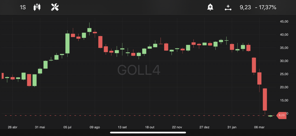 Gol, às 12h, no TradeMap