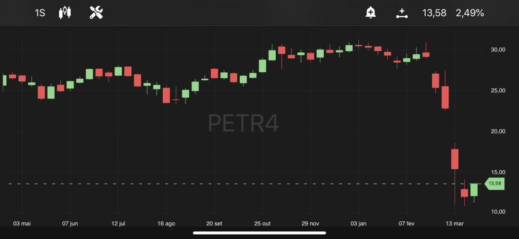 Petrobras (PETR4), às 10h36, no TradeMap