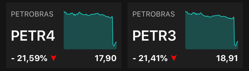 Ações da Petrobras (PETR4; PETR3), às 11h25, no TradeMap