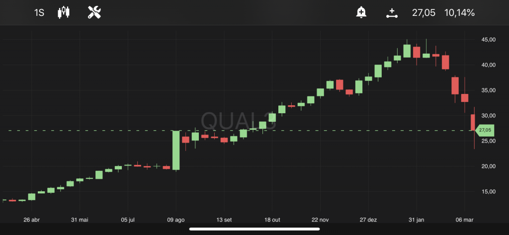 Qualicorp, às 10h26, no TradeMap