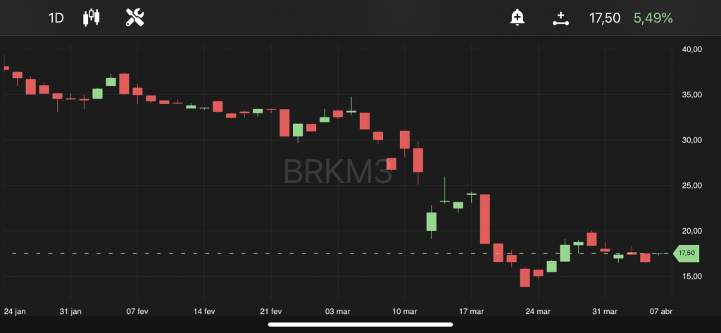 Braskem, às 10h23, no TradeMap