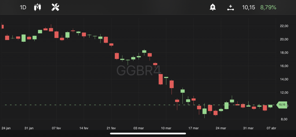 Gerdau, às 11h22, no TradeMap