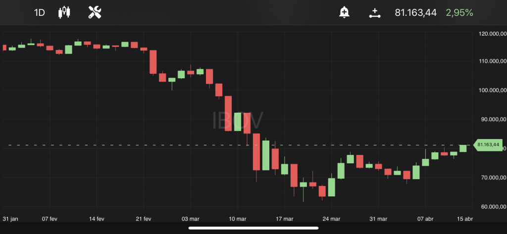 Ibovespa, às 11h, no TradeMap