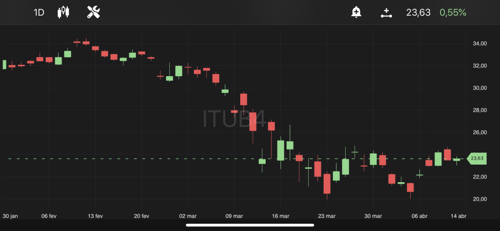 Itaú (ITUB4), às 15h43, no TradeMap