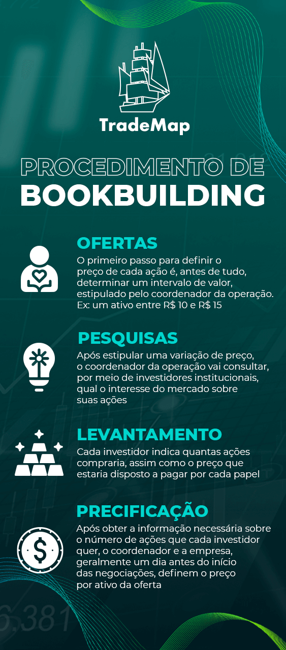 O que é bookbuilding e para que serve? TradeMap