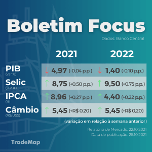 Boletim Focus 25 de outubro de 2021
