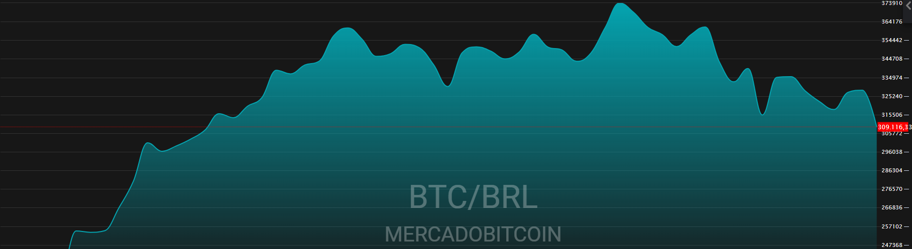 Fonte: TradeMap/Mercado Bitcoin