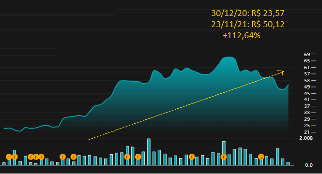 Grafico Braskem cotacao 23 novembro 2021 2