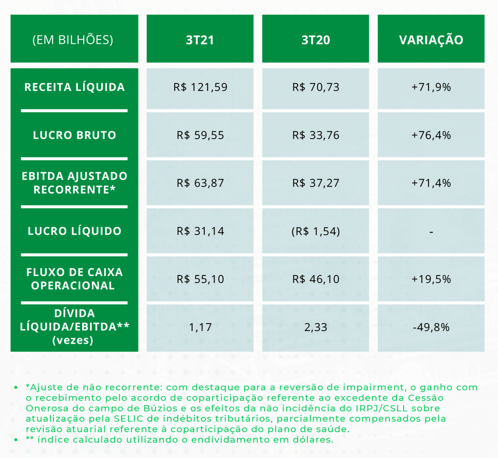Tabela financeira Petrobras