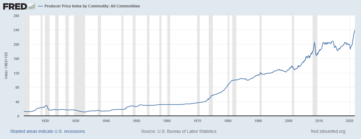 Foto/Reprodução: Federal Reserve Economic Data (Fred)