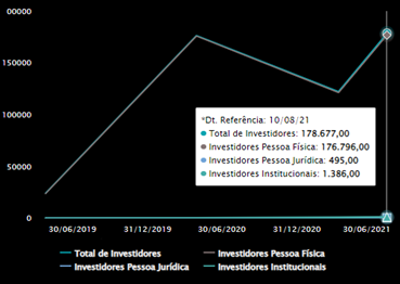 grafico total investidor inter