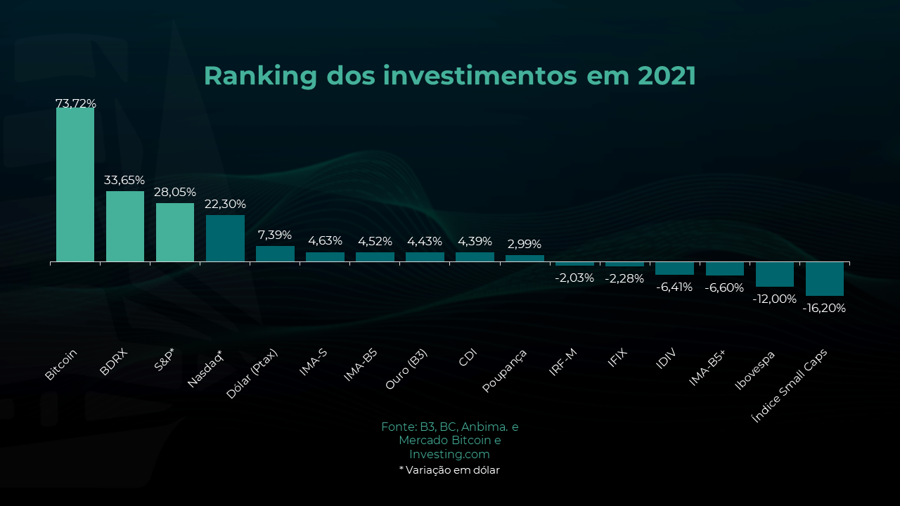 Ranking dos investimentos em 2021 1
