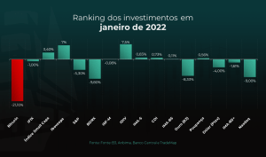 Ranking dos investimentos em janeiro de 2022