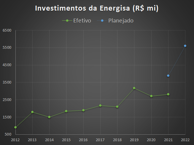 Investimentos da Energisa até o terceiro trimestre de 2021 e projeções para os investimentos de 2021 e 2022.