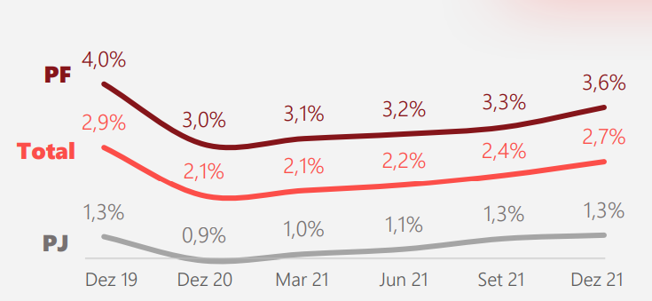 Gráfico evolução da inadimplência Santander