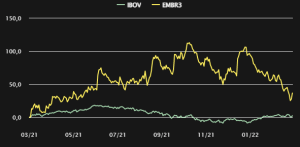 Gráfico comparando a performance das ações da Embraer com a do Ibovespa nos últimos 12 meses