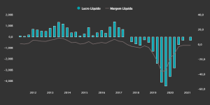 Gráfico com lucro líquido e margem líquida da Embraer de 2012 a 2021