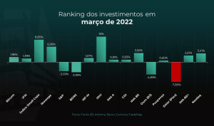 ranking investimentos março
