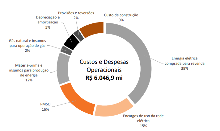 Gastos com privatização da Copel ultrapassam os R$ 4 bilhões