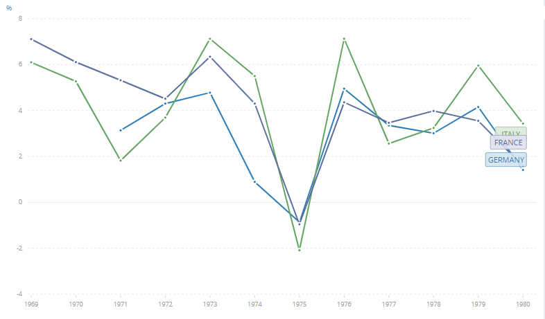gráfico com variação do PIB de Alemanha, França e Itália na década de 1970 