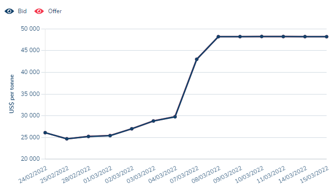 Gráfico de preço do níquel por tonelada desde 24 de fevereiro