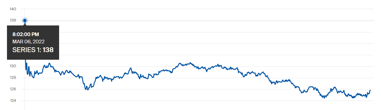 Gráfico mostrando que petróleo tipo Brent tocou US$ 138 por barril
