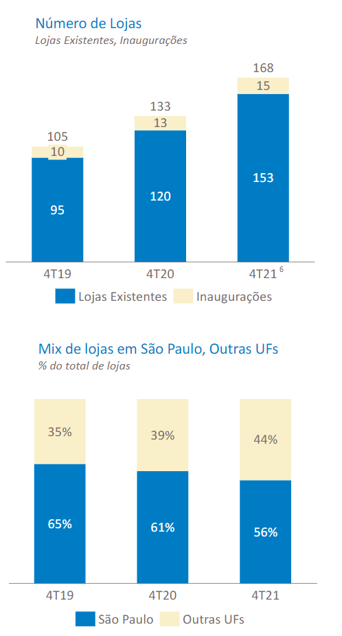 Gráficos com informações sobre lojas da Petz