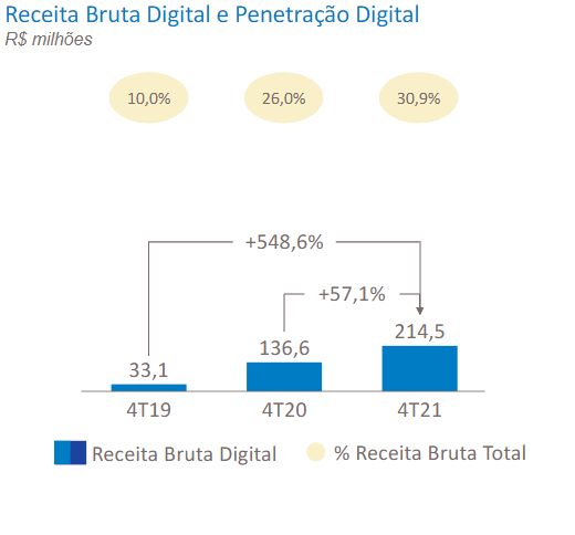 Gráfico sobre vendas digitais da Petz