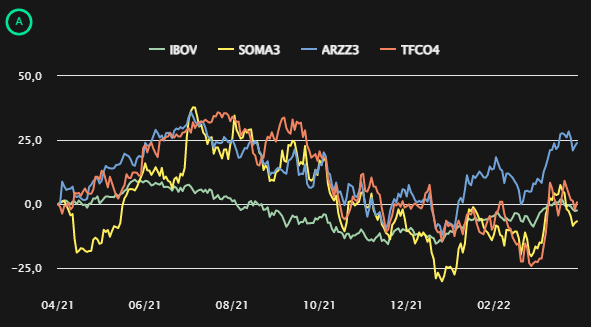 Gráfico comparando a performance das ações de Arezzo, Grupo Soma e Track & Field com a do Ibovespa nos últimos 12 meses