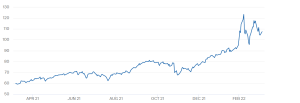 Gráfico com variação de preço do petróleo tipo Brent em um ano