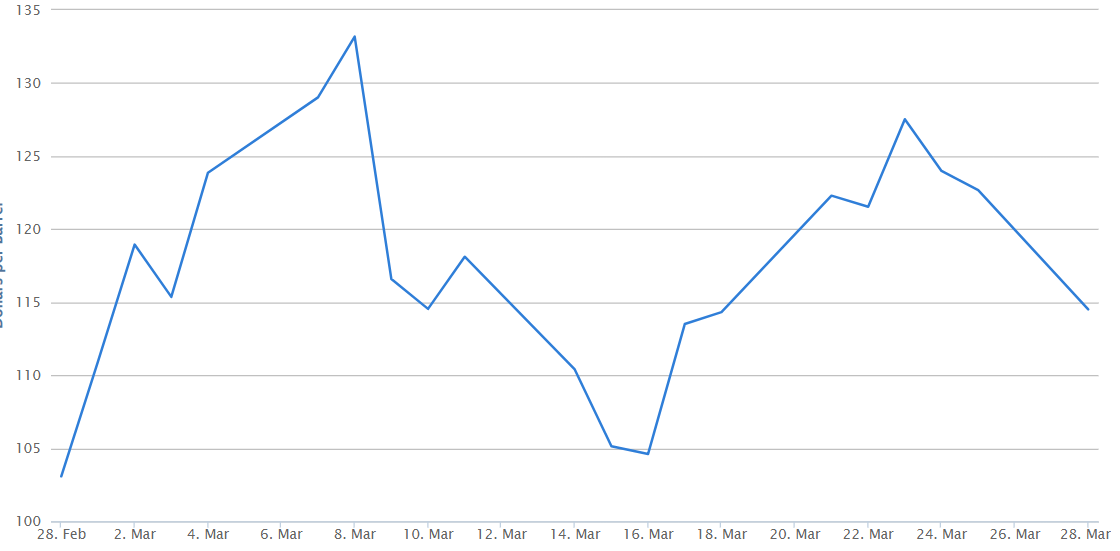 gráfico com histórico de preços do petróleo tipo Brent em março